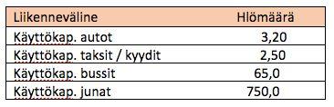 3. Analyysi (jatkuu) Käyttökapasiteetti ja liikennevirta Liikennevälineiden odotettu käyttökapasiteetti perustuu aikaisemmille kokemuksille