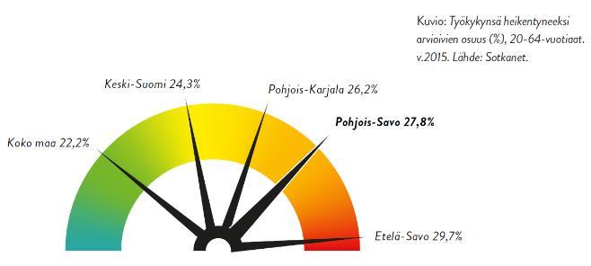 Toiminta- ja työkyvyn ylläpito ELINTAVAT JA KANSANSAIRAUDET Ylipainoisten nuorten määrä on lisääntynyt kaikissa