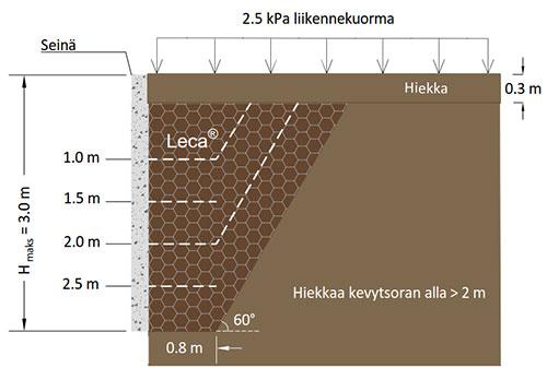 2. Kevytsoratäyttö hiekkamaassa, pystysuora kaivuluiska pystysuoran kevytsoratäytön leveyden (,1 3, m) vaikutus maanpaineeseen 3.