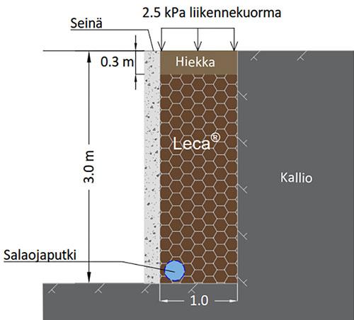 Kuva 1.3 Raportissa esitelty geometria kevytsoratäytölle kallioleikkauksessa. FEMmallinnuksen perusteella Lecakevytsoran käyttö kellarin seinän taustatäyttönä vähentää tehokkaasti maanpainetta.