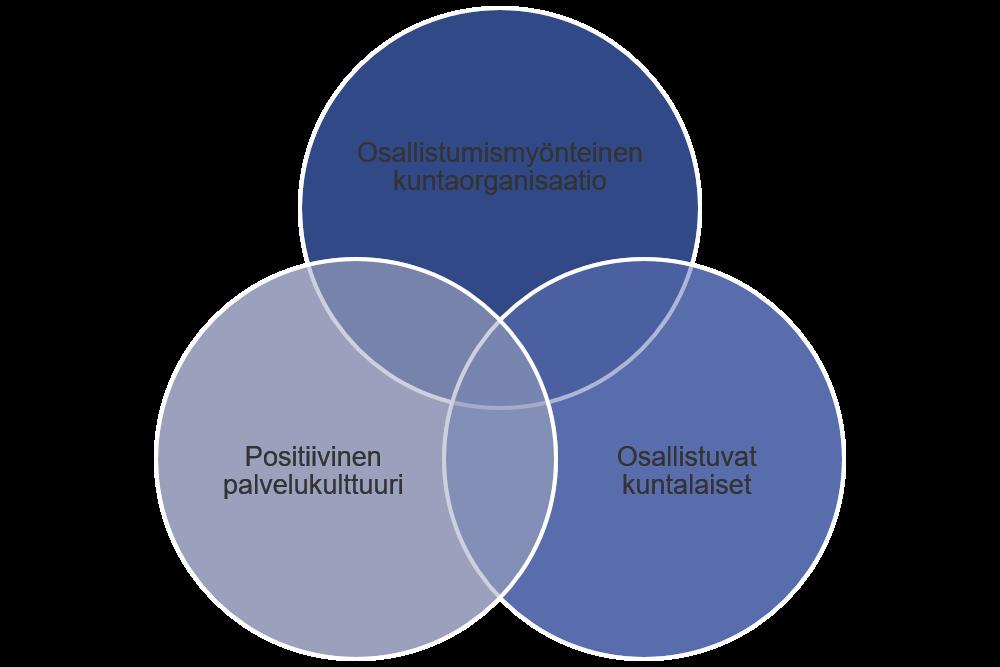 2 (8) 1. Mitä on osallisuus Osallistaminen merkitsee kuntalaisten kuulemista palveluiden käyttäjinä ja sitä kautta he voivat vaikuttavat haluamiensa palveluiden saatavuuteen ja laatuun.