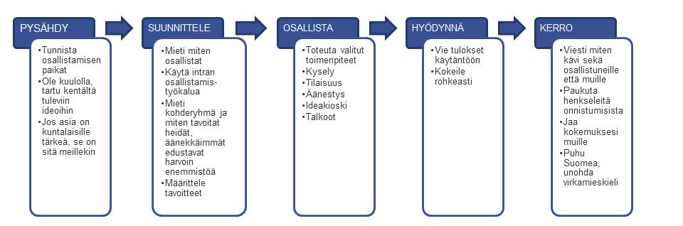 7 (8) 8. Kuntaorganisaation osallistamisen muistilista 9.