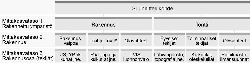 ilmenee usein välillisesti talotekniikan kautta, on taloteknisten tekijöiden vaikutusta oleellista arvioida erikseen. Kuva 1. Suunnittelukohde jaettuna tekijöihin hierarkisesti eri mittakaavatasoille.