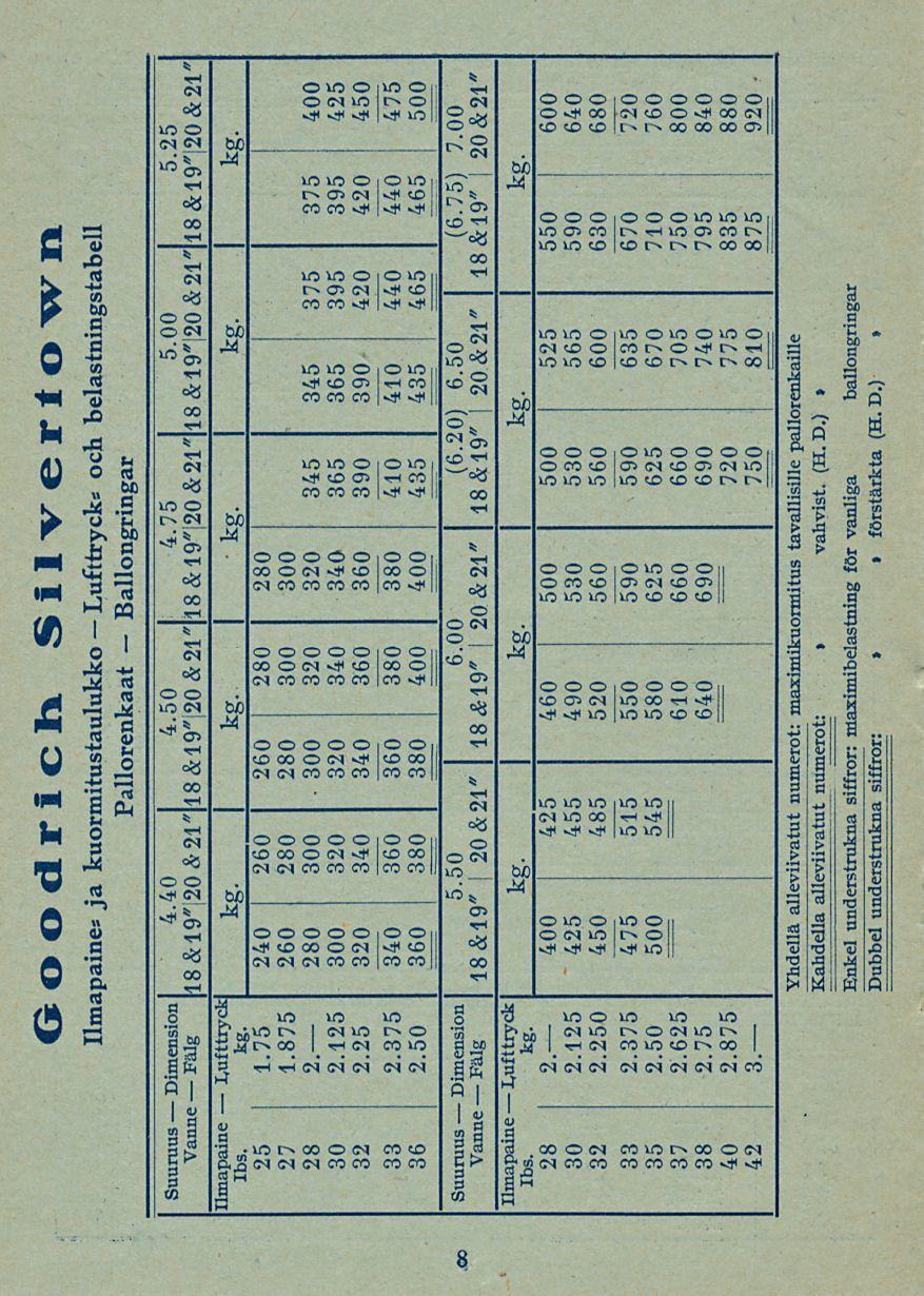 Goodrich Silvertown Ilmapaine: ja kuormitustaulukko Lufttryck: och belastningstabell Pallorenkaat Ballongringar 4.40 4.50 4.75 5.00 5.