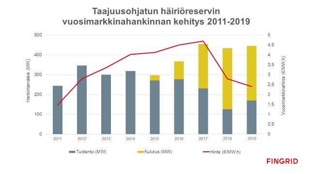 Taajuusohjattujen reservien vuosimarkkinat 2019 FCR-N 79 MW