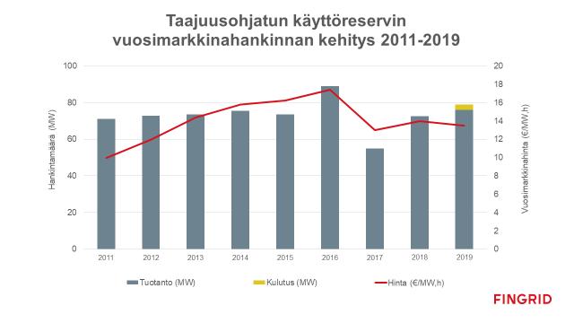 ensi kertaa FCR-D 445,6 MW hintaan 2,4 /MW,h (2018: 435 MW,