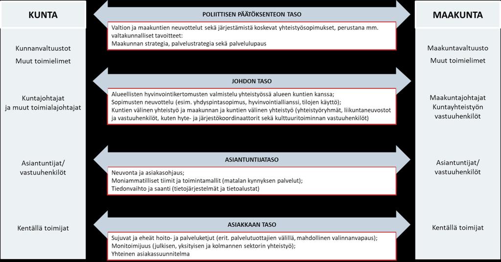4.1 Hyvinvoinnin ja terveyden edistäminen Kuva 2.
