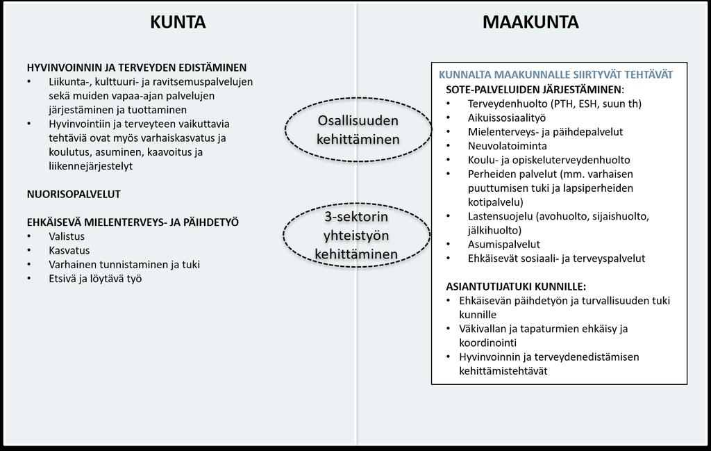 PALVELUT JA TEHTÄVÄT Kuva 4. Hyvinvoinnin ja terveyden edistämisen keskeisiä yhdyspintoja palveluissa ja tehtävissä.