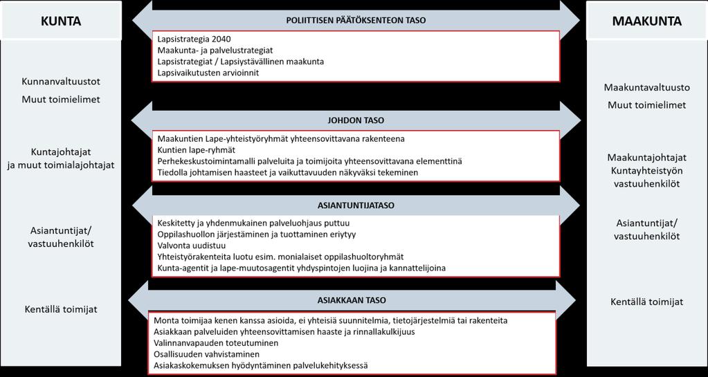 4.2 Sivistys-ja sosiaali-ja terveyspalvelut (sisote) Kuva 5.