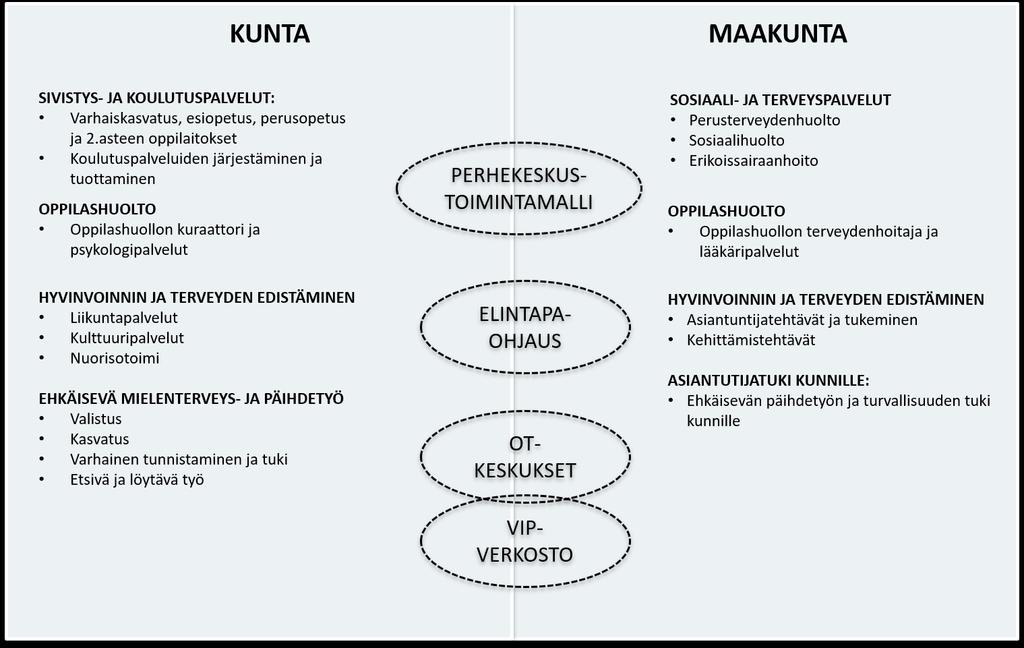 PALVELUT JA TEHTÄVÄT Kuva 7. Sisote-kokonaisuuden keskeisiä yhdyspintoja palveluissa ja tehtävissä.