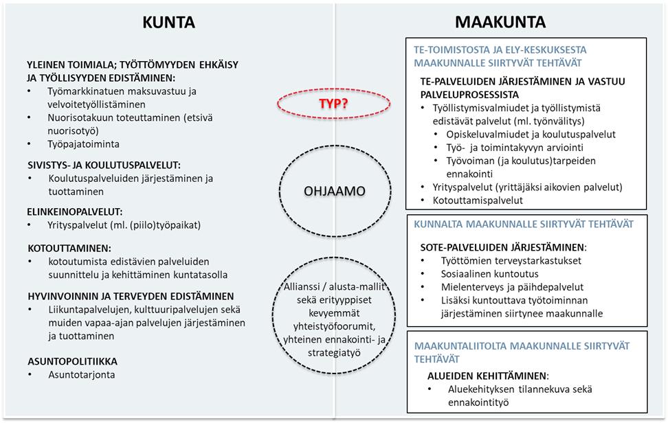 Kuva 10. Työllisyydenhoidon keskeisiä yhdyspintoja palveluissa ja tehtävissä.