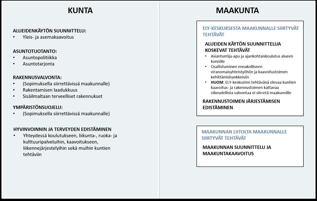 PALVELUT JA TEHTÄVÄT Kuva 13. Alueiden käytön keskeisiä yhdyspintoja palveluissa ja tehtävissä. Palveluverkon rakentaminen on kuntanäkökulmasta hyvin sensitiivistä.