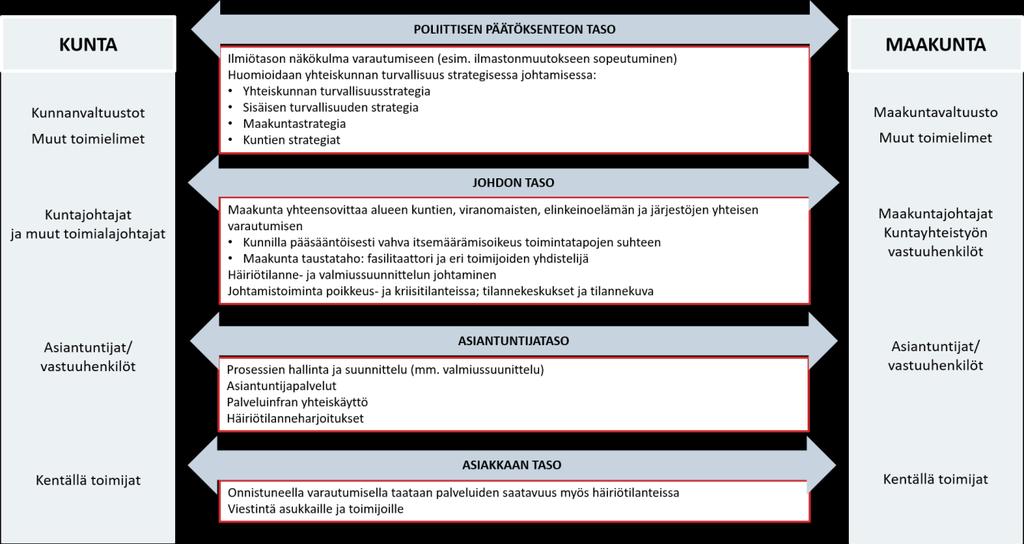 4.5 Varautuminen Kuva 14.