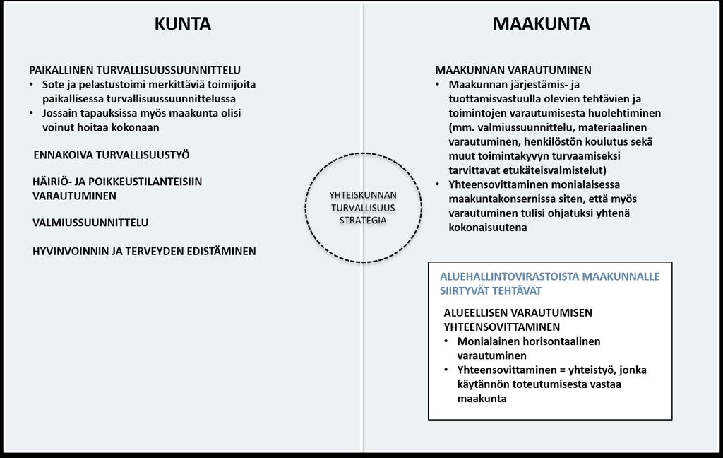 PALVELUT JA TEHTÄVÄT Kuva 16. Varautumisen keskeisiä yhdyspintoja palveluissa ja tehtävissä.