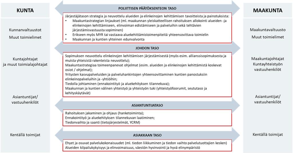 valmistelutyöstä ja keskeisistä kehityskohteista. Kuva 18.