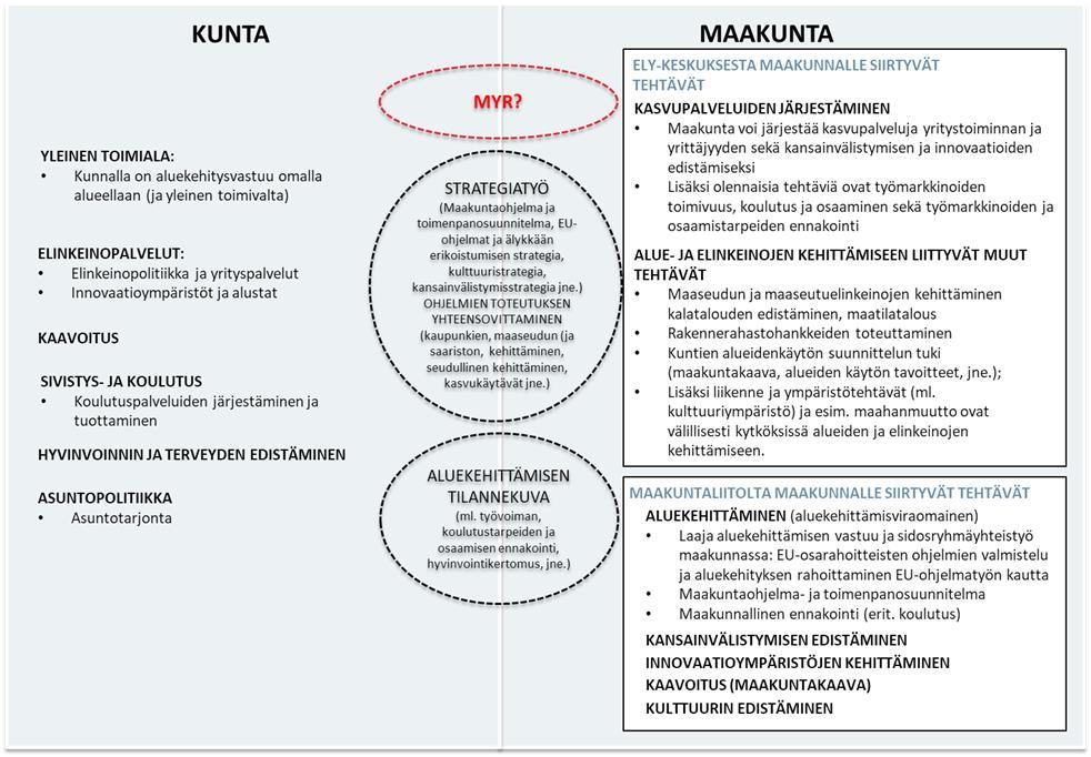 Kuva 19. Alue- ja elinkeinojen kehittämisen keskeisiä yhdyspintoja palveluissa ja tehtävissä.