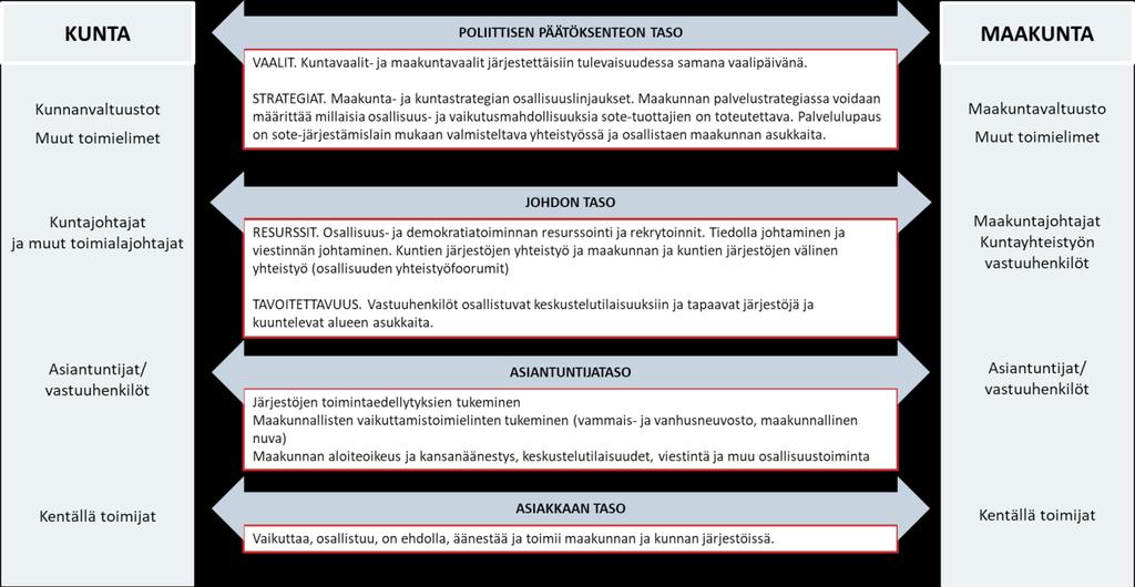 4.7 Osallisuus Kuva 20. Yleiskuva osallisuuden yhdyspinnan valmistelutyöstä ja keskeisistä kehityskohteista. Kuva 21. Osallisuuden keskeisiä yhdyspintanäkökulmia.