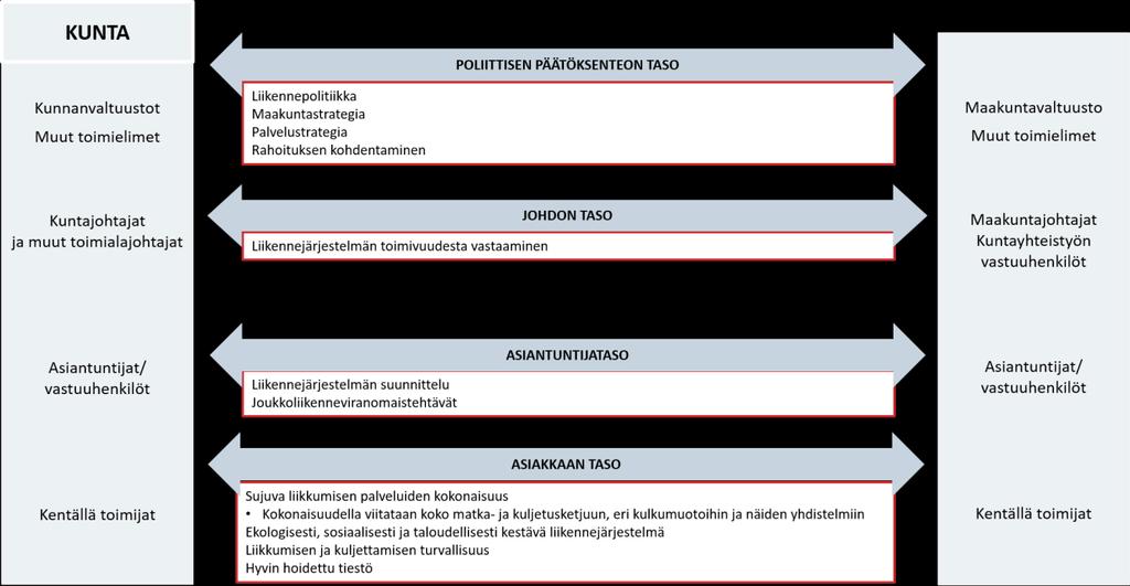 4.9 Liikenne ja kuljetukset Kuva 26.