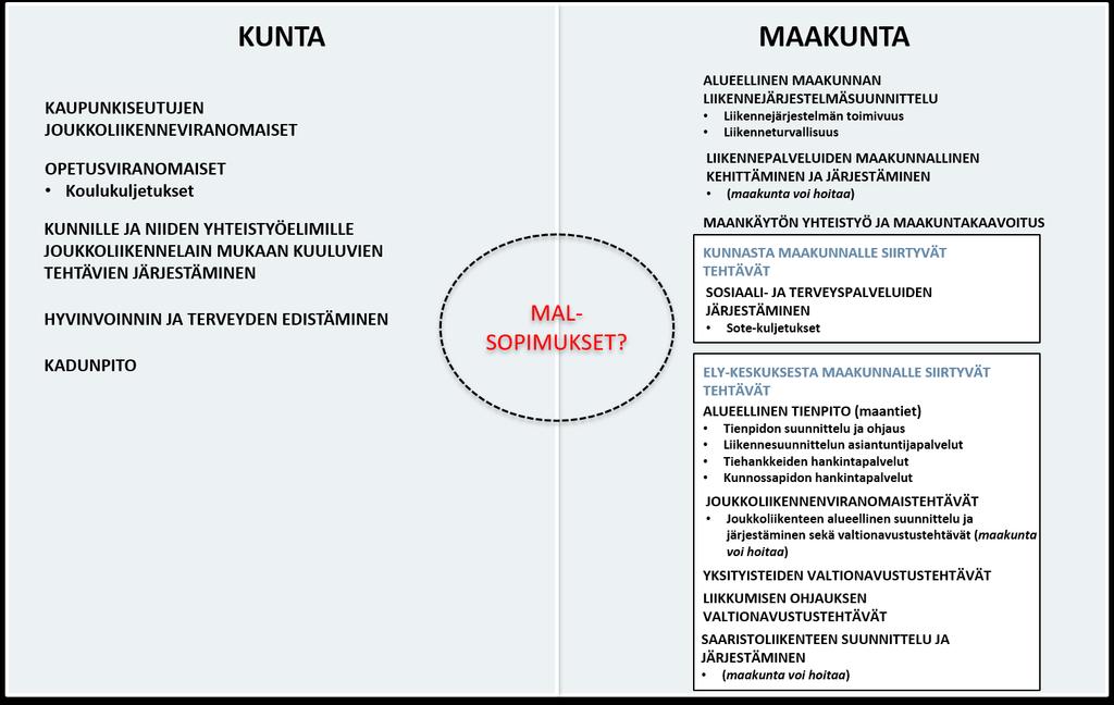PALVELUT JA TEHTÄVÄT Kuva 28. Liikenteen ja kuljetusten keskeisiä yhdyspintoja palveluissa ja tehtävissä.