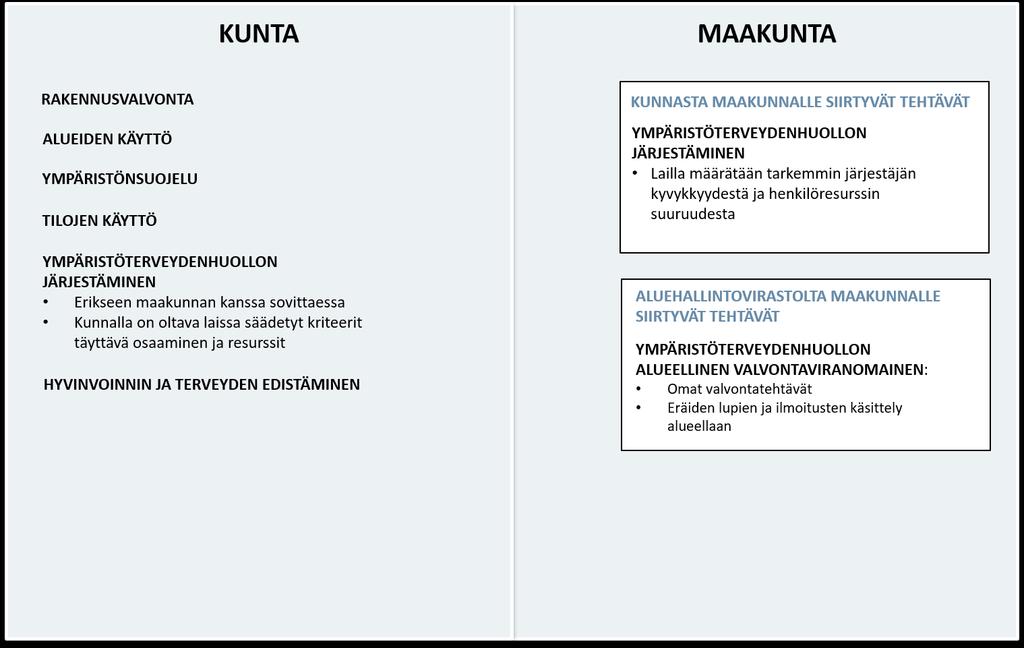 PALVELUT JA TEHTÄVÄT Kuva 31. Ympäristöterveydenhuollon keskeisiä yhdyspintoja palveluissa ja tehtävissä.