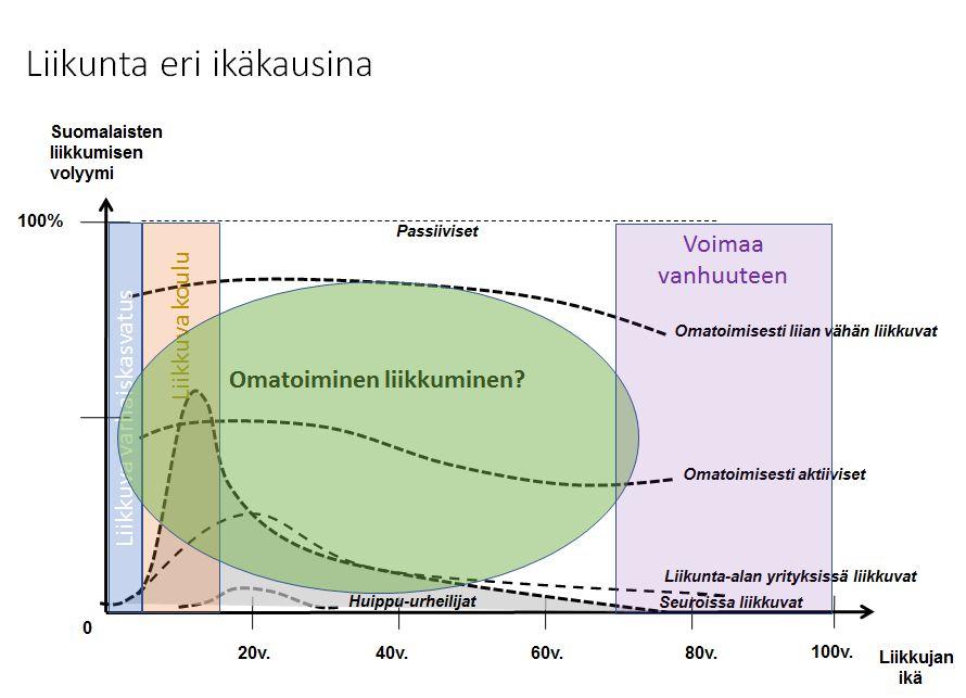 Suomen Ladun kommentit selontekoon Näemme liikkumisen seuraavan elämänkulkukaavion kautta.