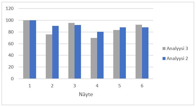 Kuva 6.12: Analyysin 2-4 V0/Sill-luku. Kuva 6.