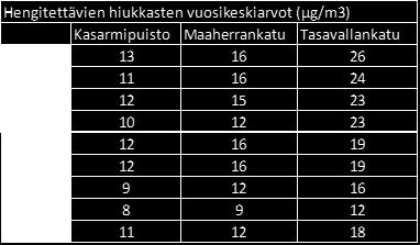 Ensimmäiset saneeratut käsittelyprosessit otettiin käyttöön vuonna 2018. Saneeraus valmistuu vuoden 2019 aikana.