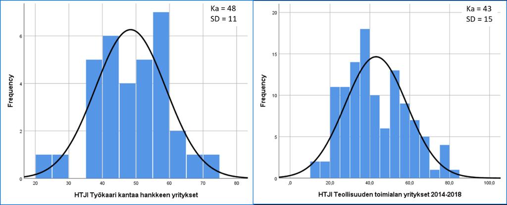 Henkilöstötuottavuuden johtaminen teollisuudessa 10 Kuva 2. Henkilöstötuottavuuden johtamisen indeksin jakaumat hankkeen ja vuosina 2014-2018 tutkituissa teollisuusyrityksissä.