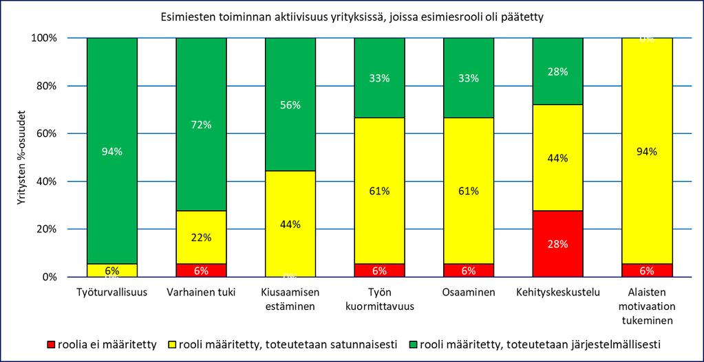 Henkilöstötuottavuuden johtaminen teollisuudessa 13 Johdon prosessien ohella työhyvinvoinnin huomioon ottamista kartoitettiin työaikajoustoissa, työn ja perheen yhteensovittamisessa ja