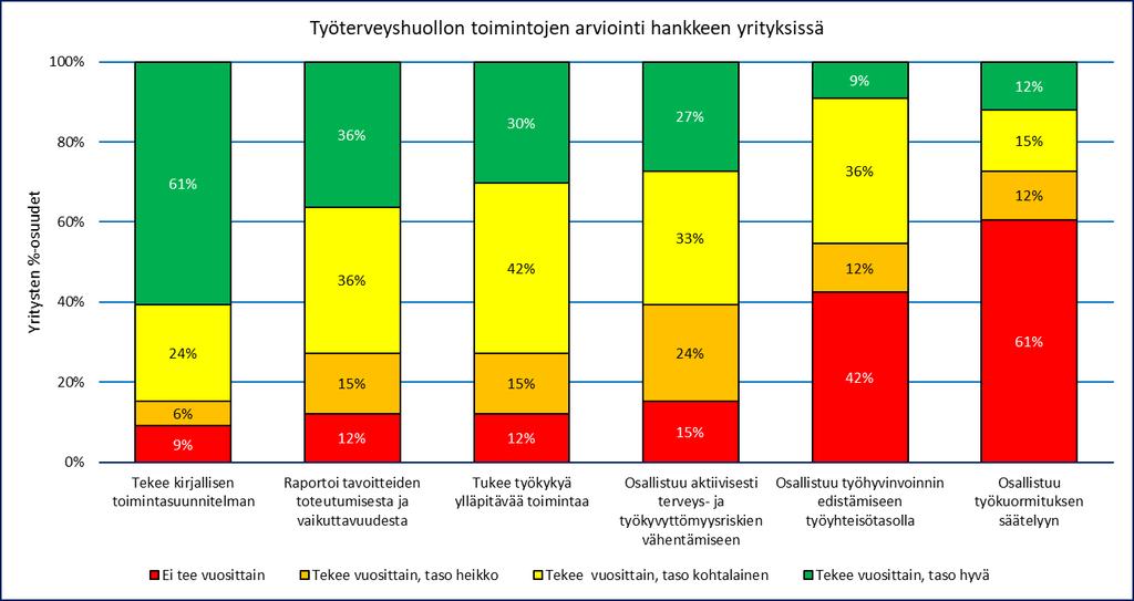 Henkilöstötuottavuuden johtaminen teollisuudessa 17 Työhyvinvoinnin tukitoiminnot Työhyvinvoinnin tukitoimintojen auditointiin sisältyivät työterveyshuolto, työsuojelu, terveellisten elämäntapojen