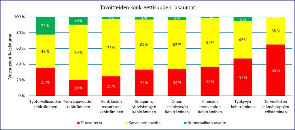 Esimiestutkimus toteutettiin yrityskohtaisesti nettikyselynä. Kyselystä tehtiin yrityskohtainen raportti, jonka tuloksia tulkittiin tuloskokouksessa.