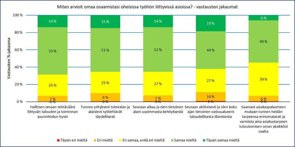 Kuva 18 osoittaa, että parhaiten esimiehet arvioivat onnistuvansa yksikön töiden organisoimisessa ja eniten oli kehitettävää alaisten näkökulmien huomioon ottamisessa.