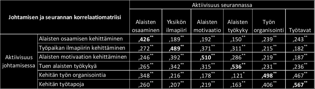 Henkilöstötuottavuuden osa-alueiden johtamisen aktiivisuus oli korkeintaan välttävällä tasolla. Työkykyä johti aktiivisesti 61 %, motivaatiota 57 % ja osaamista 52 % esimiehistä.