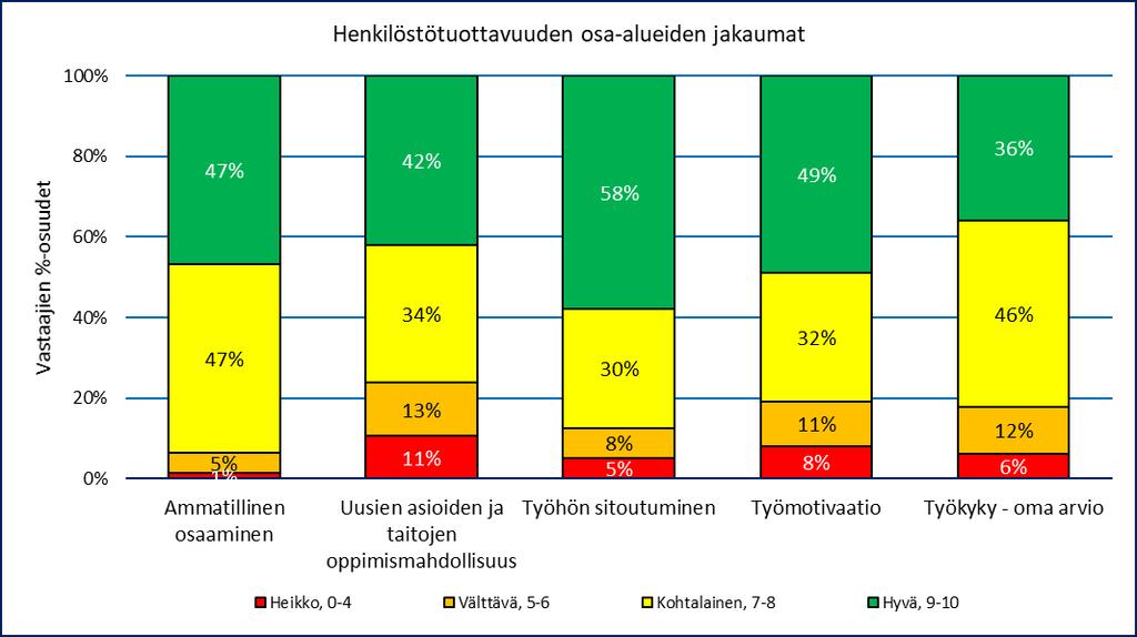 Henkilöstötuottavuuden johtaminen teollisuudessa 26 Henkilöstötuottavuuden osa-alueiden vastausten jakaumat osoittavat, että vastaajien osaamisen kokemus on paras, numeroarvoja 7 10 oli vastauksista