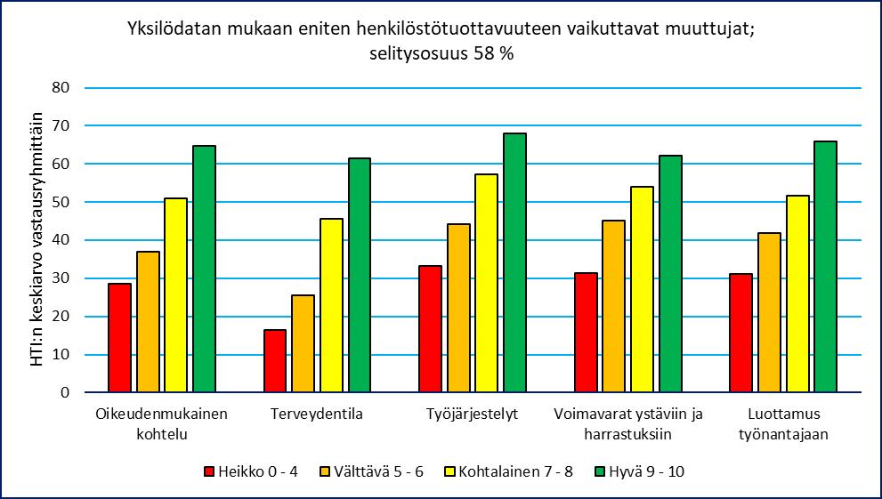 Henkilöstötuottavuusindeksin osa-alueiden vastausten jakaumat kaikilla Yksilötutkaan vastanneilla.