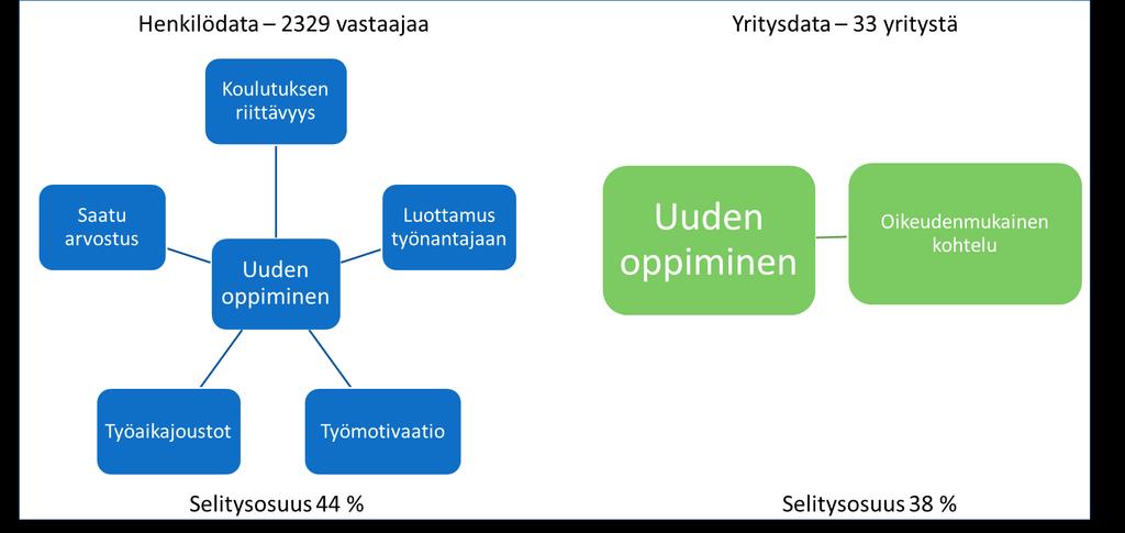 Henkilöstötuottavuuden johtaminen teollisuudessa 27 Henkilöstötuottavuuden osa-alueisiin vaikuttavat tekijät Työkaari kantaa - tuottavaa työhyvinvointia hankkeen yrityskohtaisissa tuloskokouksissa