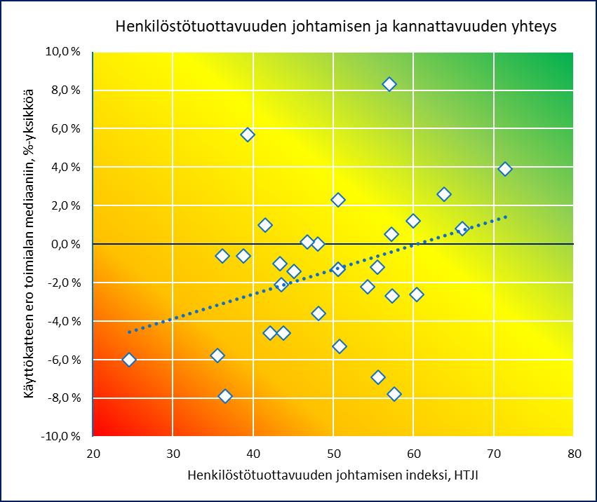 Erityisen selkeä ero nähdään kokonaisuutta kuvaavan Henkilöstötuottavuuden johtamisen indeksin, HTJI:n tasoluokkien välillä.