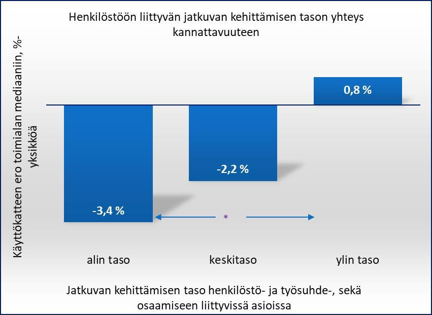 Henkilöstötuottavuuden johtaminen teollisuudessa 34 Henkilöstöön liittyvä jatkuvan kehittämisen aktiivisuus selitti yritysten kannattavuuden eroja.