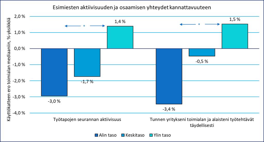 Henkilöstötuottavuuden johtaminen teollisuudessa 35 Esimiesten aktiivisuus ja osaaminen olivat yhteydessä kannattavuuteen. Kuva 40. Esimiesten aktiivisuuden yhteydet yritysten kannattavuuteen.