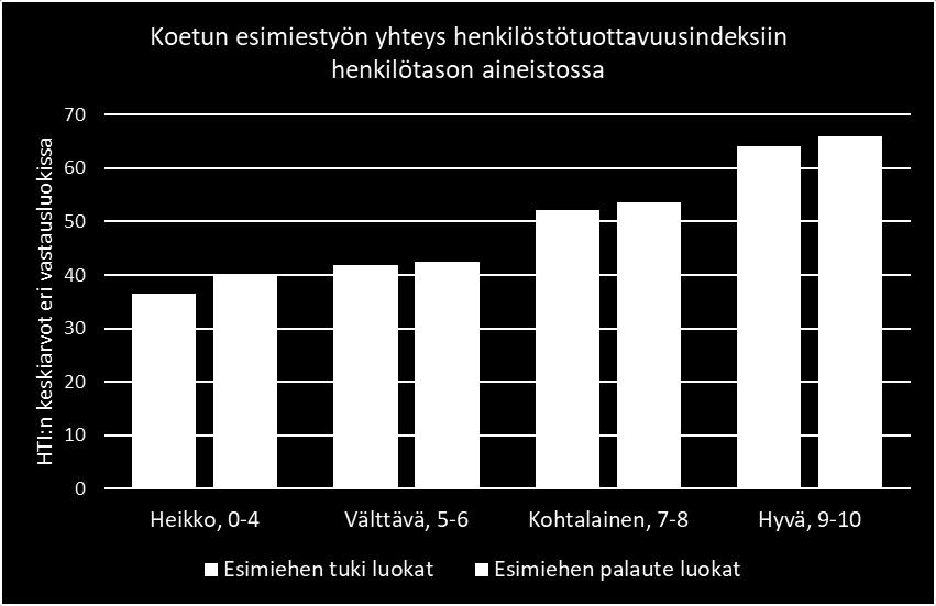 Yksilövastauksissa tulokset voitiin esittää selkeinä pylväinä, kuten Kuva 47 osoittaa.