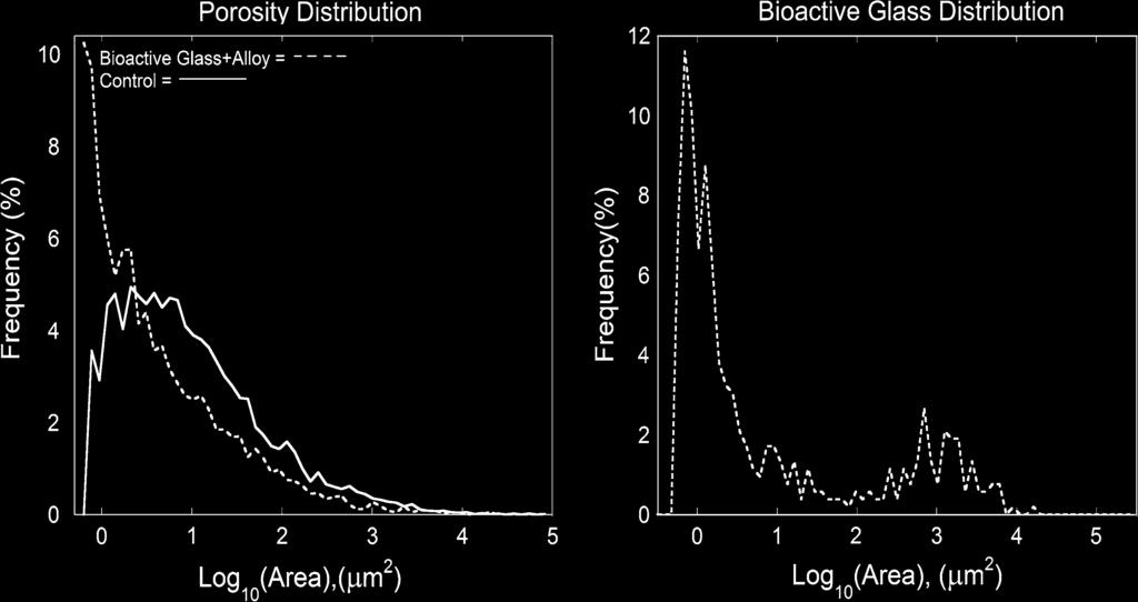 Solid: Ti-6Al-4V control and dashed: bioactive glass-alloy blend growth into pores would not be expected for either coating because the majority of the pores are clearly on the order of 100 lm 2 or