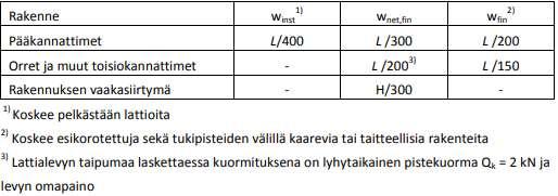 3.4 Taipumamitoitus Eurokoodin EN 1995-1-1 kansallisessa liitteessä on rakennuksen käyttötarkoituksen mukaan asetettu taipumarajat (10, s. 225). Taipumarajat on esitetty taulukossa 4.