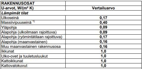 TAULUKKO 5. Rakennusosien lämmönläpäisykertoimien vertailuarvoja (15, s.14) Kuvassa 4 ja 5 on esitetty runkorakenne, joka täyttää U-arvo vaatimukset. U-arvon laskennassa käytettiin DOF-LÄMPÖ-ohjelmaa.