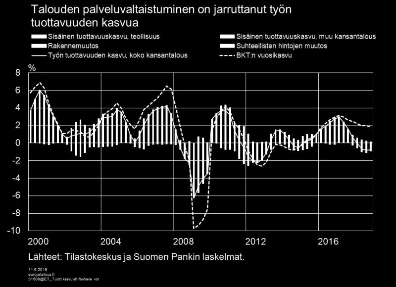 vuosina 2011 2012 teollisuusalojen työllisyyden ja tuotannon nopea supistuminen ja tuotannon painopisteen siirtyminen hitaamman tuottavuuskasvun palvelualoille heikensi merkittävästi työn