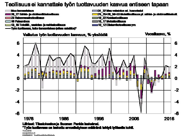 Teollisuuden työn tuottavuuskasvu on finanssikriisin jälkeen ollut heikkoa