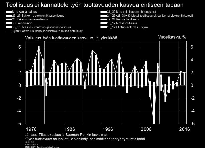 OECD:n (2016) mukaan OECD-maiden työn tuottavuuskehityksen heikkoutta viime