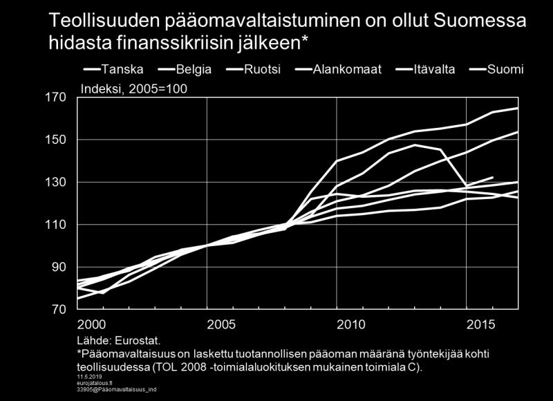 tuotannollisen pääoman määrä työntekijää kohti on vähentynyt.