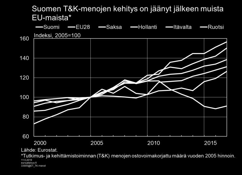 suunnilleen ennallaan. Viime vuosien noususuhdanteen aikana tuotannolliset investoinnit Suomessa ovat taas piristyneet. Kemianteollisuudessa pääomakanta alkoi kasvaa jo vuonna 2015.
