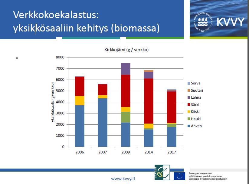 Kangasalan Kirkkojärvi Kalakuoleman jälkeen 2006 2007 erittäin vahva petoahvenkanta, ei pahoja leväkukintoja 2010-luvulla vahvat särkikalakannat ja leväkukinnat