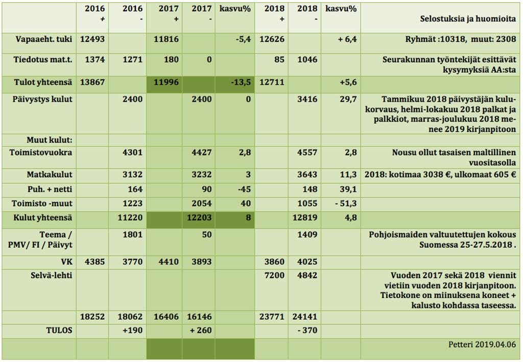 6 3.2. TALOUSKASELMUS 2016 2018 3.3. SEURAAVAN VALTUUSTOKAUDEN TEEMA VK päätti valtuustokauden 2019 2020 teemaksi: Kaksitoista perinnettämme: AA:n tulevaisuus nykymaailmassa Våra tolv traditioner: